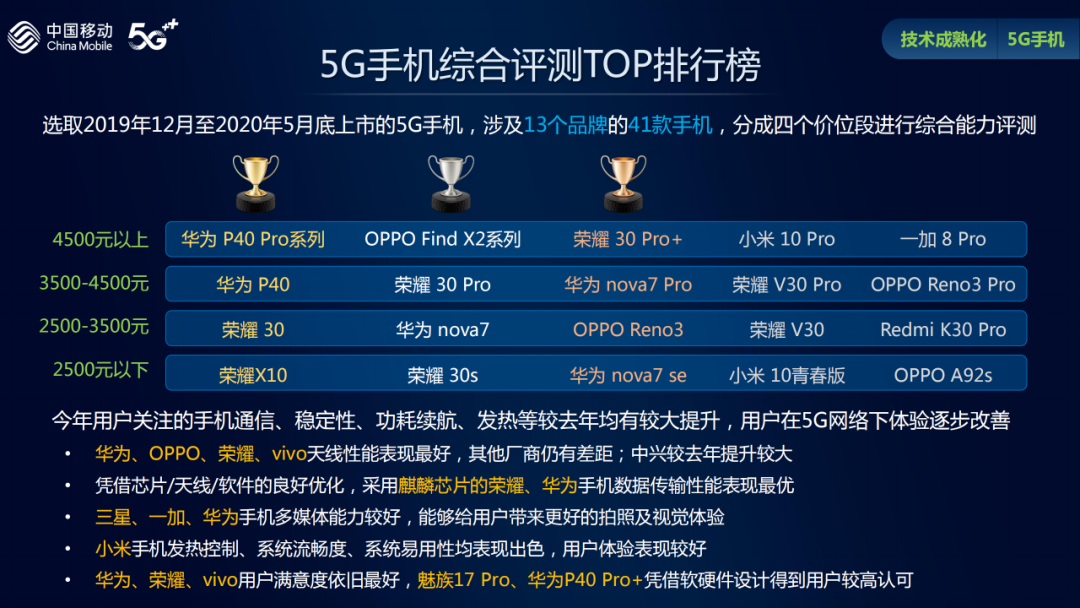中國移動發(fā)布2020年智能硬件質(zhì)量報(bào)告：5G手機(jī)體驗(yàn)逐步改善